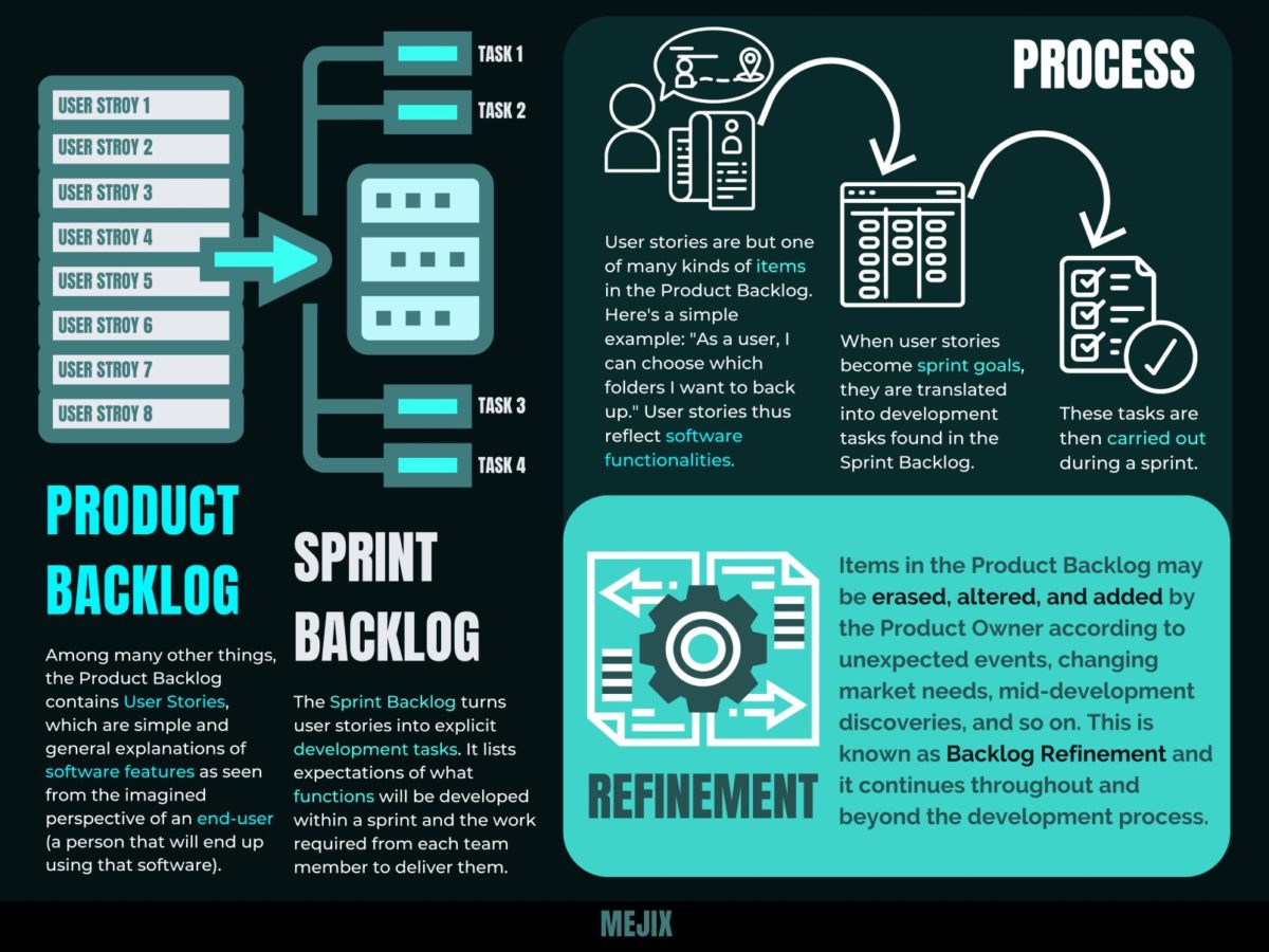 Diagram showing items moving from the larger Product Backlog to the focused Sprint Backlog.